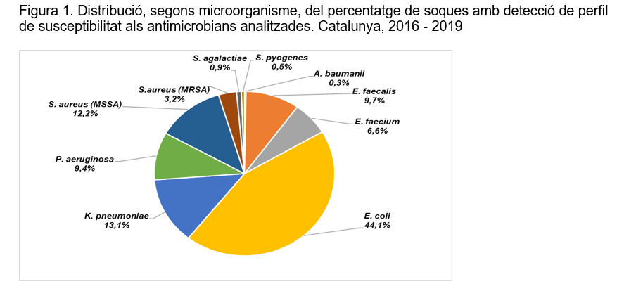 distribucio-soca-microorganismes