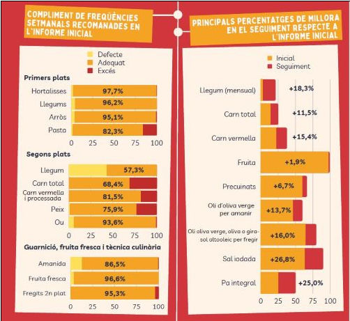 Avanç dels menjadors escolars a Catalunya cap a menús més saludables i sostenibles