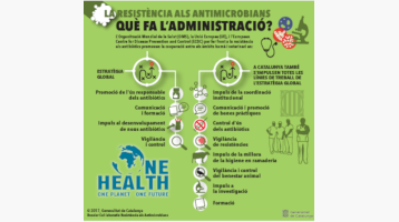 Què fa l'administració per fer front a la resistència als antimicrobians?