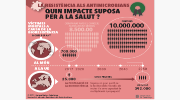 Quin impacte suposa per a la salut la resistència als antimicrobians?