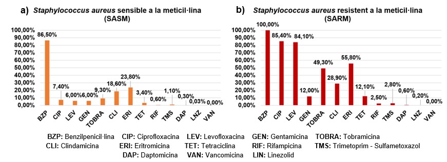 matge-taula resistencies-stafilococus