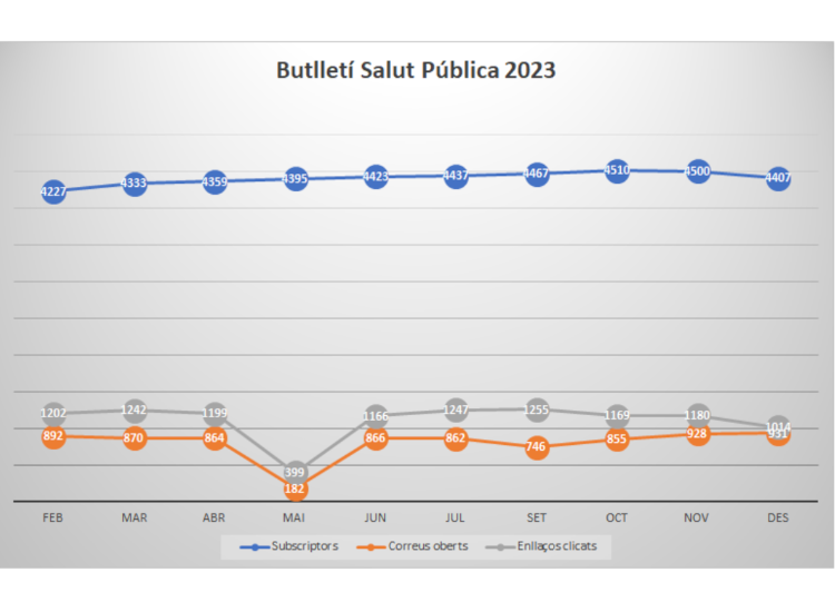 Tendència positiva dels indicadors del Butlletí de Salut Pública