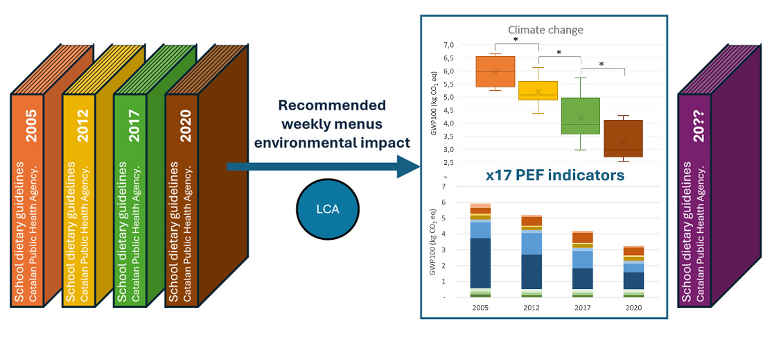 Les guies alimentàries de l’ASPCAT redueixen l’impacte ambiental dels menús escolars, segons un estudi internacional publicat