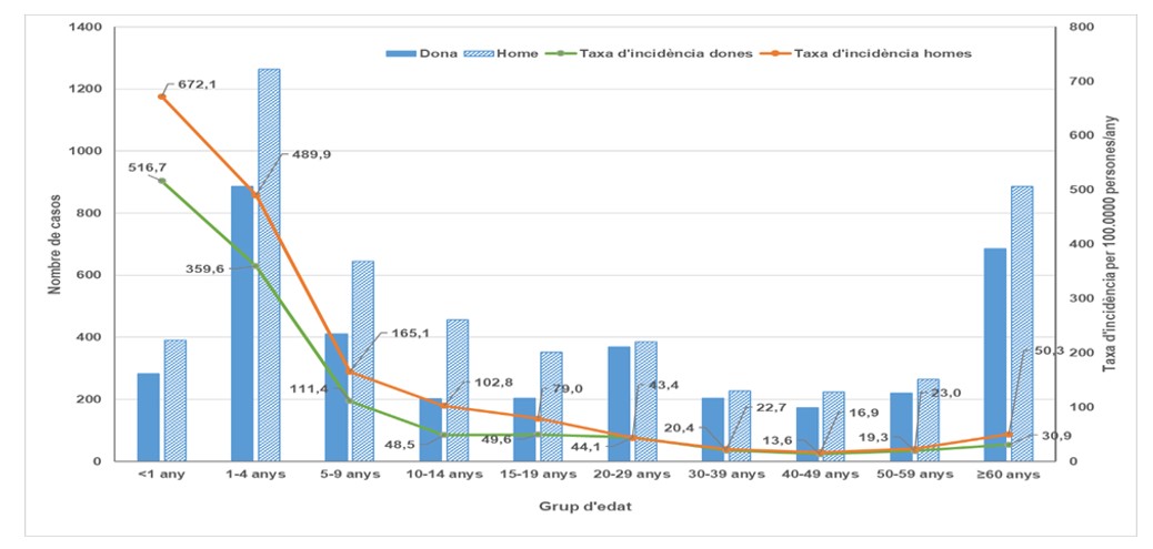 Casos confirmats de Campylobacter