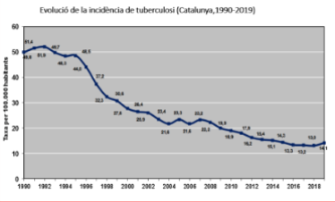 Gràfic d'evolució de la incidència de la tuberculosi 1990-2019.