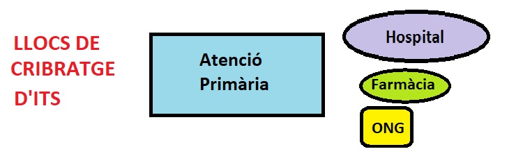 Cribratge oportunista de les infeccions sexuals per clamídia i gonococ en poblacions vulnerables des dels centres comunitaris