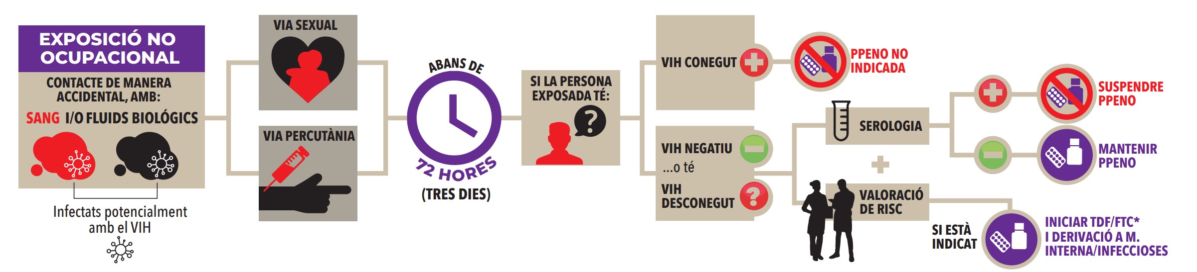 Profilaxi postexposició al virus de la inmunodeficiència humana