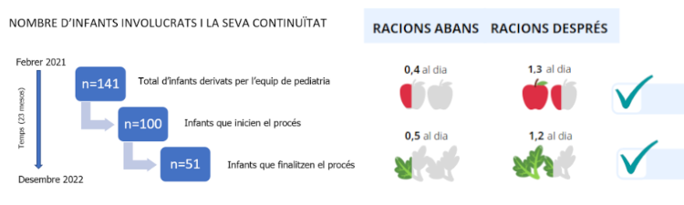 Resultats significatius en millora d’estils de vida i reducció de l’IMC en l’experiència de prevenció i atenció a l’obesitat infantil en el barri de La Mina
