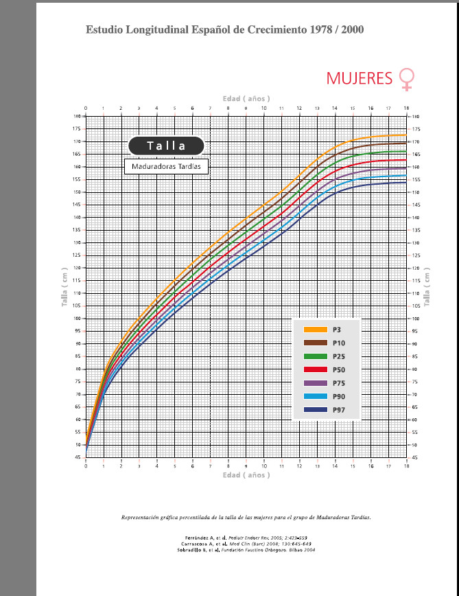 corba-velocitat-creixement-nenes-maduradores-tardanes