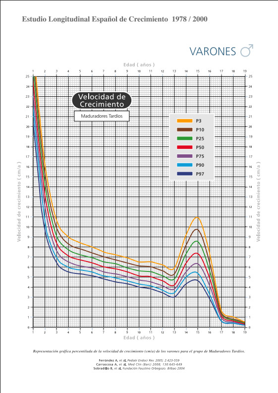 corba-velocitat-creixement-nens-maduradors-tardans-II