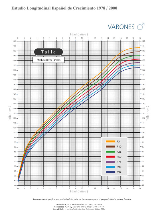 corba-velocitat-creixement-nens-maduradors-tardans