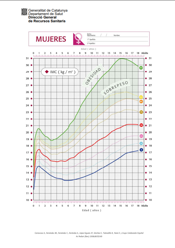grafiques-index-massa-corporal-nenes-0-18anys