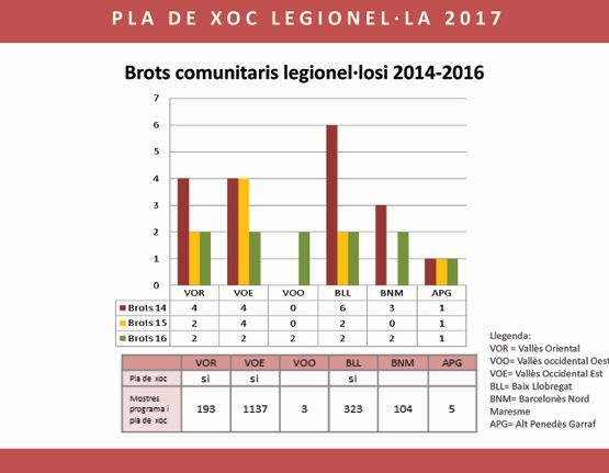 Brots comunitaris legionel·losi 2014-2016