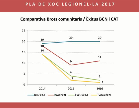 Brots comunitaris legionel·losi 2014-2016