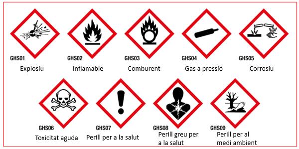 Pictogrames de perill i els seus codis