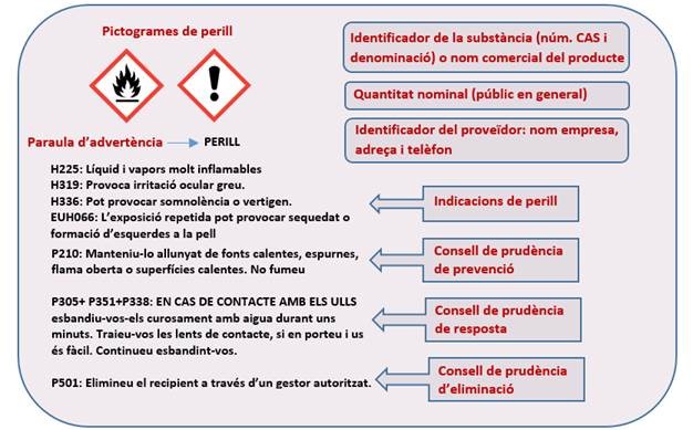 envasament-etiquetatge-pictogrames-perill