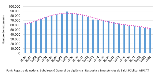 Evolució descendent del nombre de naixements a Catalunya