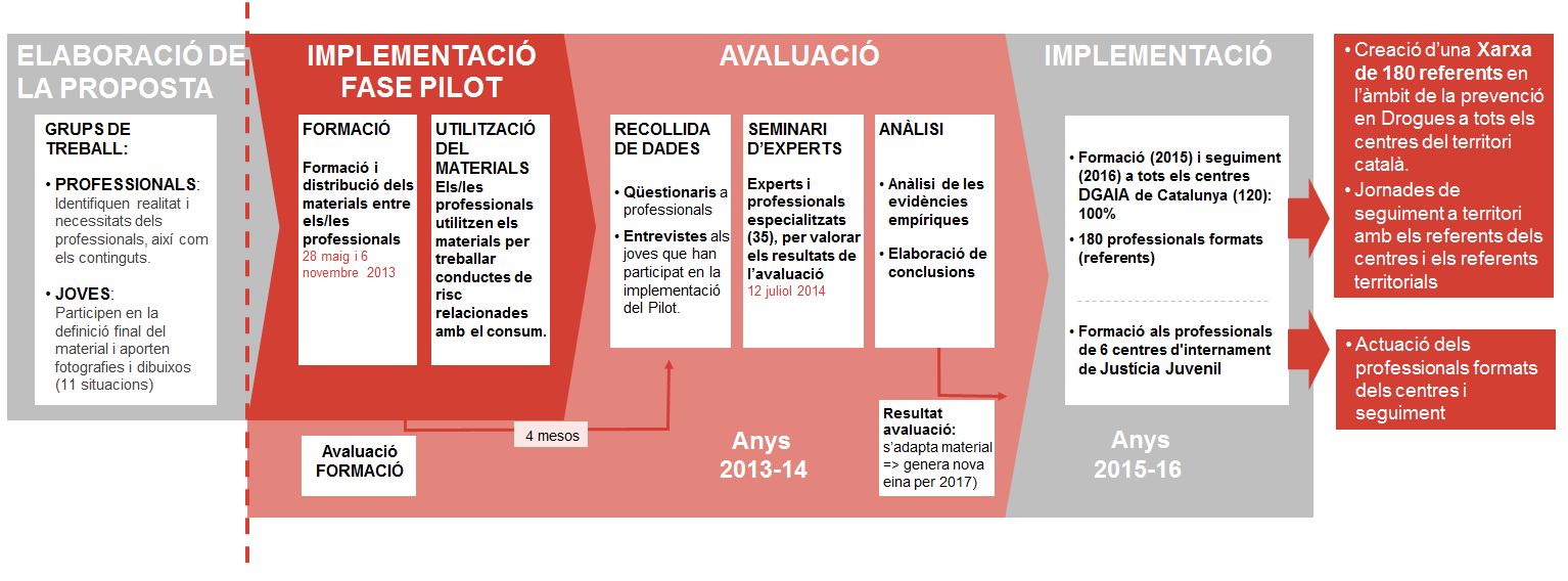 proces A primera_linia explicat més avall